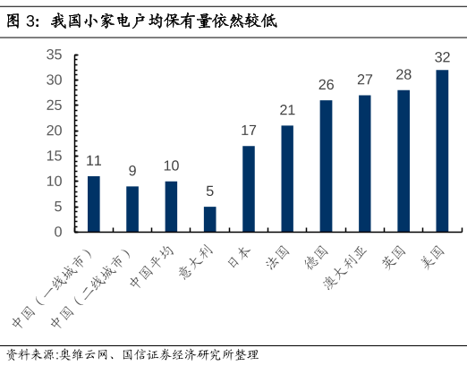 全球小家电保有量分析，中国小家电户均保有量一线城市为11