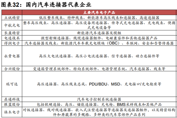 汽车连接器一般应用在哪些方面？应用领域及龙头企业一览