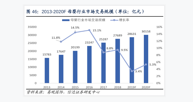 母婴行业市场交易规模情况数据分析