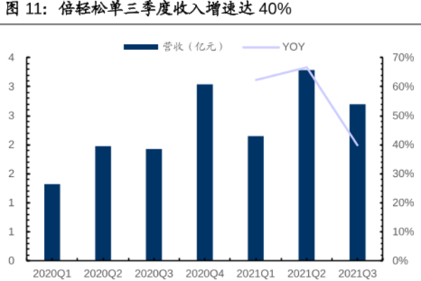 倍轻松简介，发展历程、股权结构、高管董事及主要产品一览