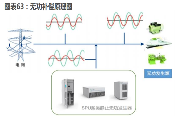 什么是无功补偿？原理、作用、方式介绍