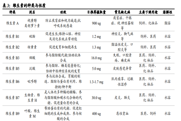 维生素的种类有哪些？分类及作用介绍