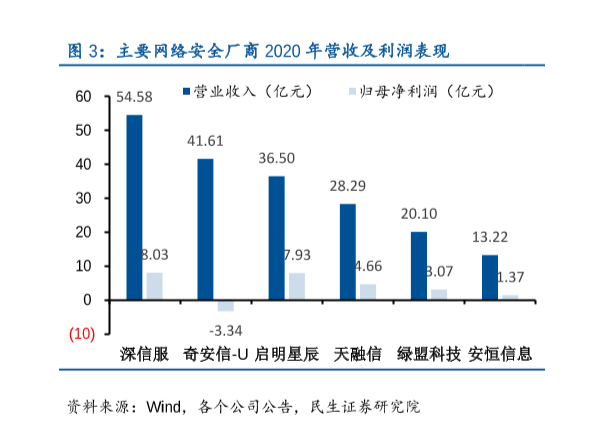最新网络安全厂商利润和营业收入分析