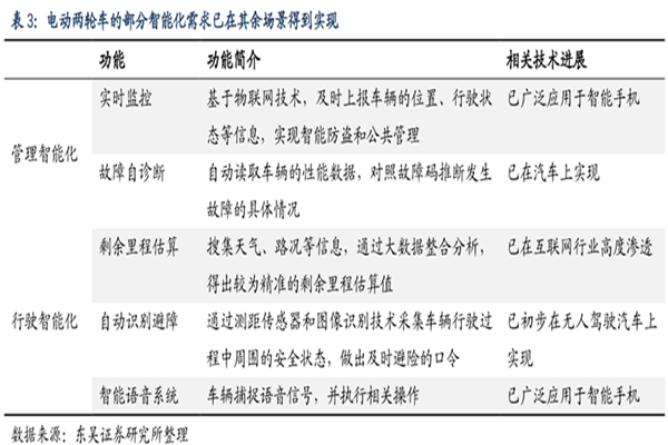 两轮电动车发展趋势分析，管理智能化行驶智能化部分功能已实现！