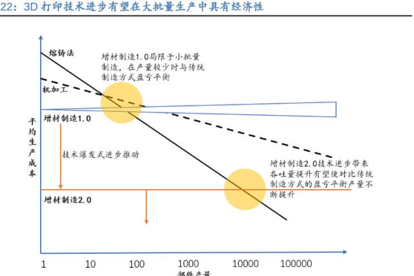 3D打印（增材制造）