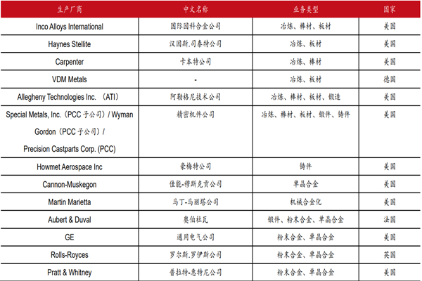 高温合金有哪些？国外高温合金生产厂商梳理