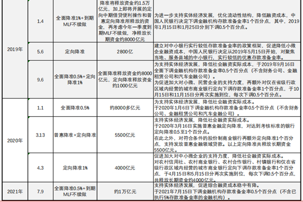 央行降准0.5个百分点，释放万亿资金！央行降准历史一览