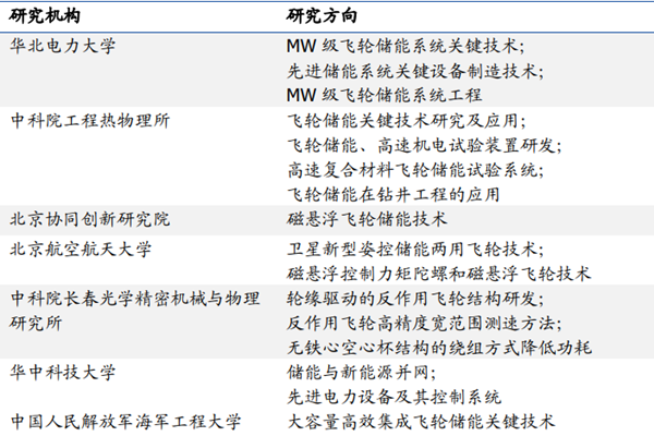 飞轮储能国内研究机构有哪些？我国飞轮储能研究机构一览