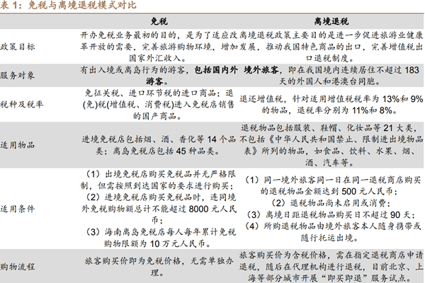 什么是离境退税？与免税的区别是什么？