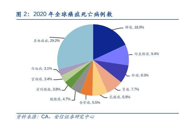 2020年全球癌症死亡病例数据和患癌症的高危人群分析