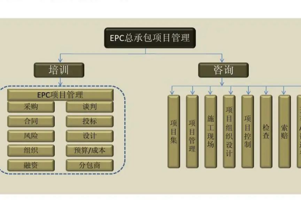 EPC（工程总承包模式之一）
