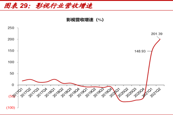 2022年我国影视行业分析，行业监管政策梳理