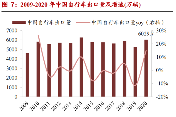 2020年中国自行车产量和出口量一览