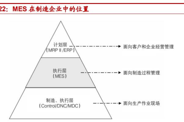 MES是干什么的？典型功能层有哪些？