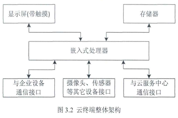 什么是云终端？由什么组成？云终端优势分析