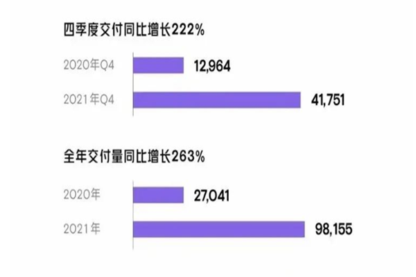 2021年蔚来汽车交付量是多少？交付量数据