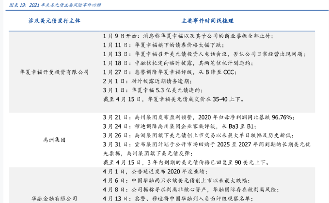 美元债发行面临的风险2021，主要事件时间线梳理