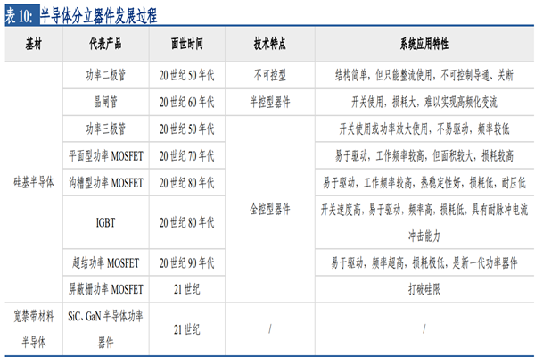 什么是半导体分立器件？分类有哪些？厂家梳理