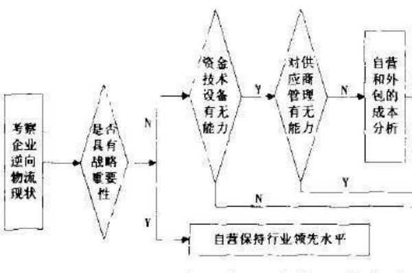什么是第三方逆向物流？优点有哪些？