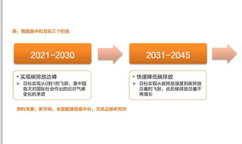 我国实现碳中和和的阶段分析