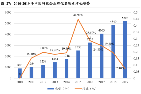 孵化器公司是干什么的？众创空间和孵化器的区别在哪？