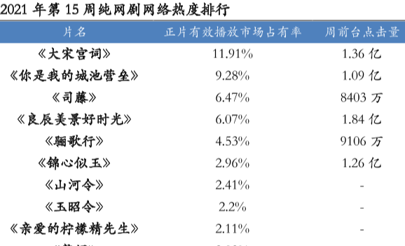 最新网剧热度排名，2021年第15周《大宋宫词》网络热度第一！