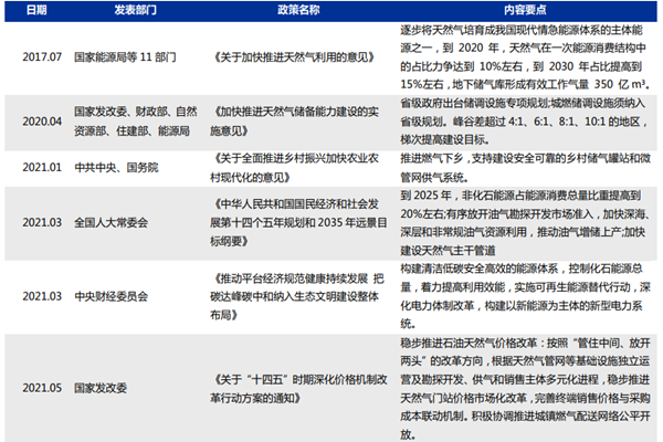 国家天然气政策汇总（2017-2021年）