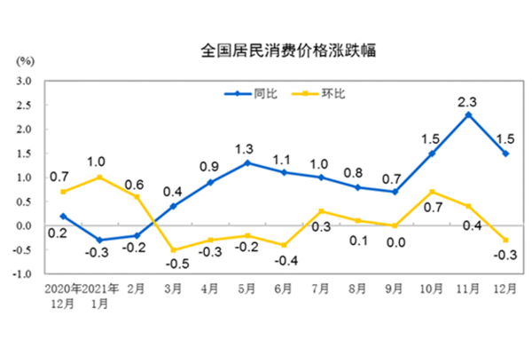 2021年中国CPI数据公布，2021年CPI同比上涨0.9%（附12月CPI PPI解读）