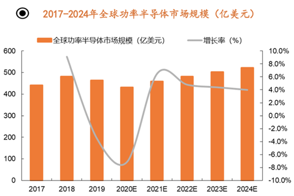 2022功率半导体市场规模有多大？最新数据一览