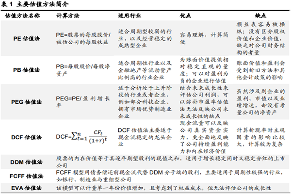 股票估值方法有哪些？主要方法一览