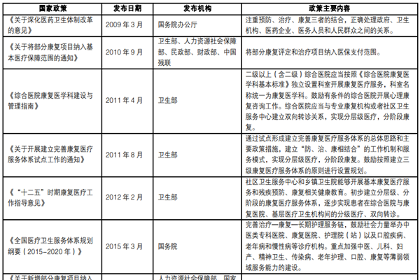 康复医疗行业相关政策梳理汇总，最新政策一览