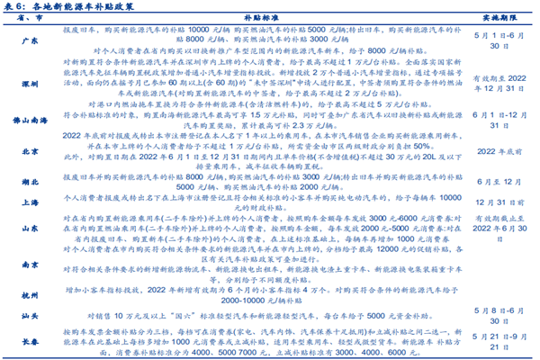 2022各省最新新能源车补贴政策梳理