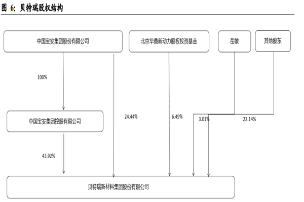 贝特瑞公司简介，股权结构、主营业务、管理层介绍