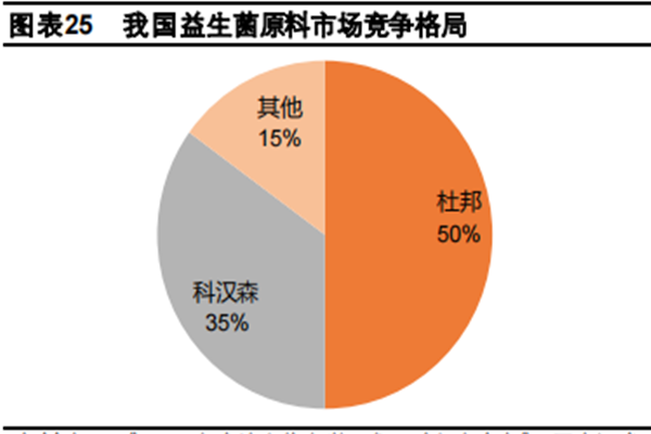 2022益生菌行业分析，产业链、市场规模、竞争格局一览