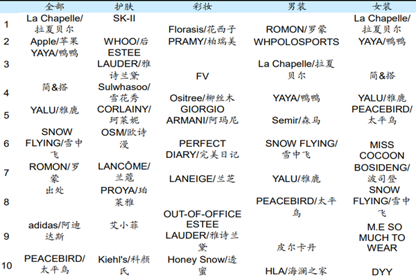 抖音十大电商品牌排行榜，前十名一览