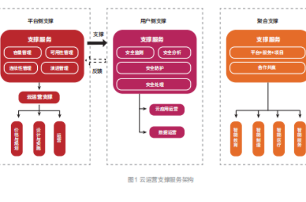 什么是云运营？如何划分？云运营支撑服务介绍