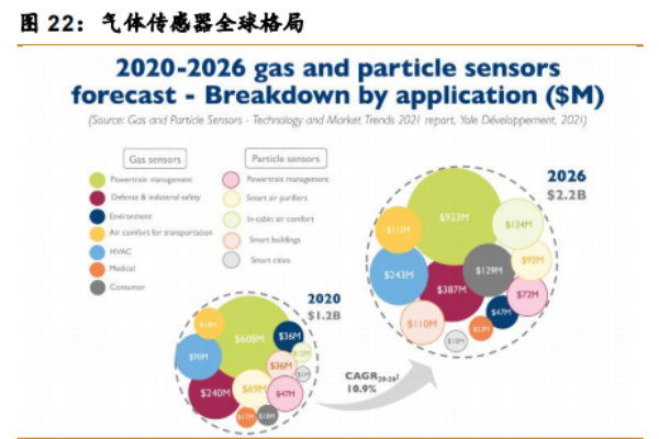 什么是气体传感器？种类有哪些？应用领域介绍