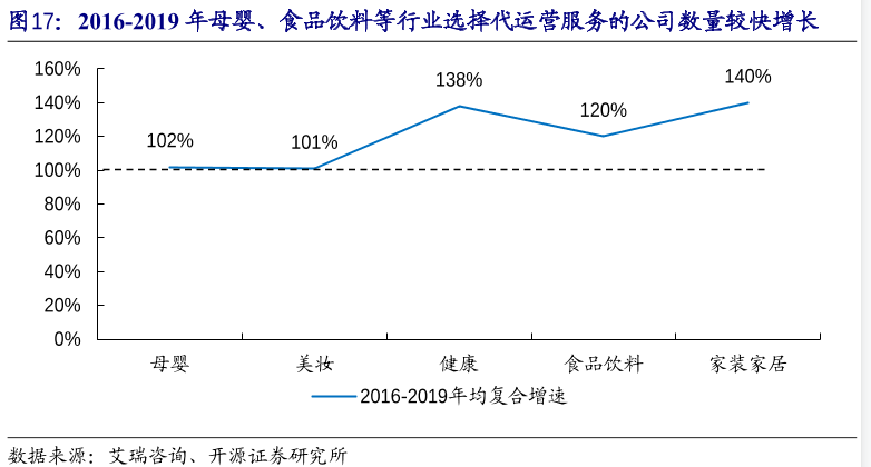 壹网壹创母婴、食品饮料等行业选择代运营服务情况分析