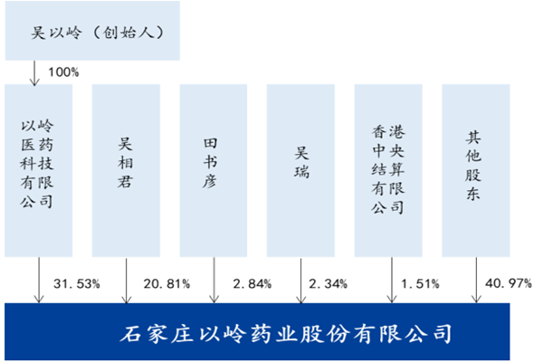 以岭药业发展历程、股权结构、主营业务情况及历史营收一览