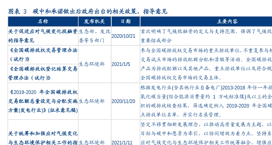 碳中和承诺做出后政府出台的相关政策、指导意见