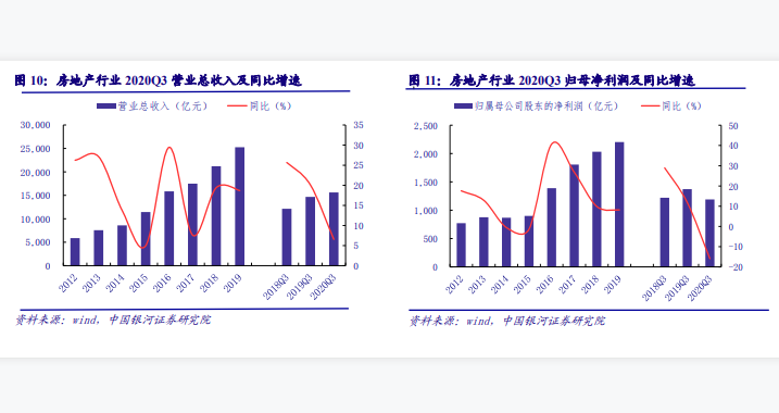 2020年房地产行业销售情况分析：总营业收入为15,609.10亿元，增速为6.65%