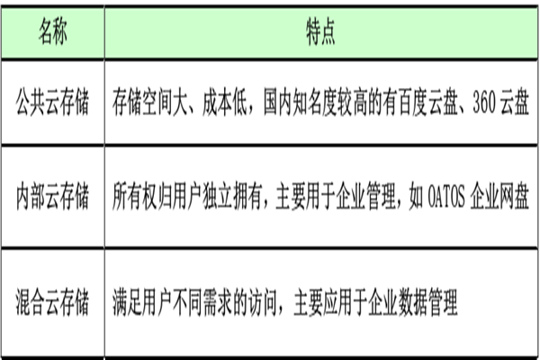 什么是云存储？分类有哪些？优势体现在哪些方面？