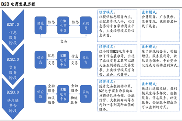 什么是b2b电子商务？b2b电子商务模式有哪些？