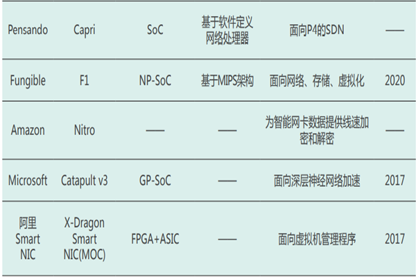 dpu厂商有哪些？国内外dpu厂商及产品梳理