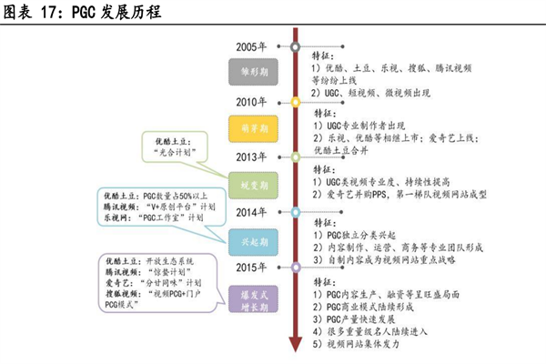什么是PGC？发展历程是？与UGC区别是？