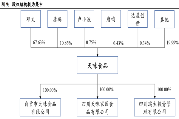 复合调味品龙头企业天味食品股权结构、高管、主营业务等介绍