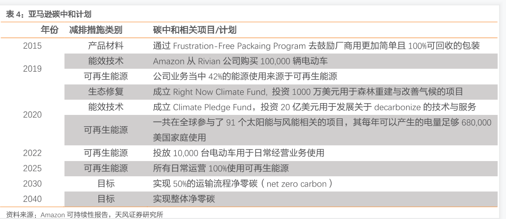 亚马逊碳中和计划情况分析