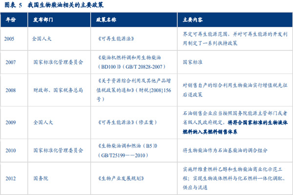 国家对生物柴油有哪些政策？生物柴油最新政策梳理