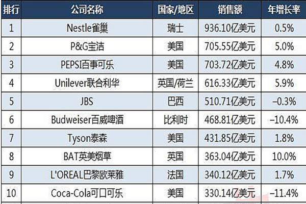 快消品龙头企业有哪些？全球十大快消品公司排名一览