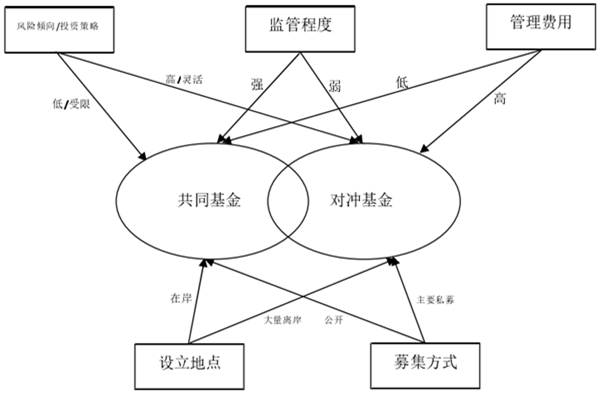 什么是对冲基金？和共同基金的区别是什么？
